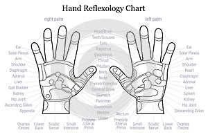 Hand reflexology chart description outline