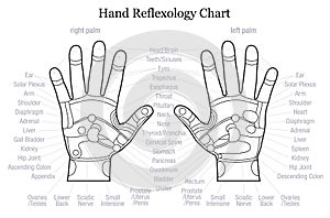 Hand reflexology chart description outline photo