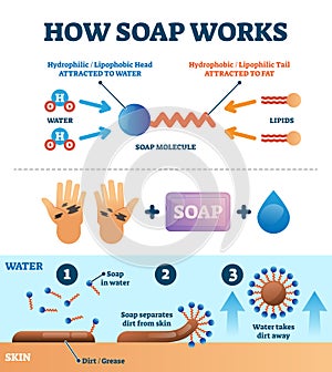 Hand washing with soap vector illustration. Educational explanation scheme.