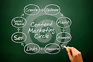 Hand writing Content Marketing Circle concept, business strategy