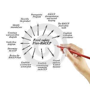 Hand writing element of Food safety Plan-HACCP for business concept and use in manufacture industry