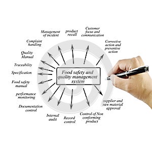 Hand writing element of food safety and quality management system for business concept and use in manufacture industry