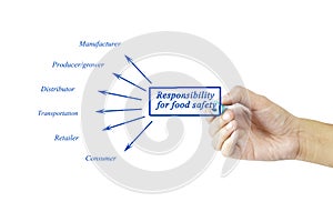 Hand writing element of Responsibility for food safety for busin