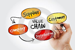 Hand writing Value chain process steps