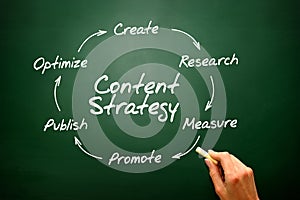 Handwriting of Content Strategy concept, SEO presentation background