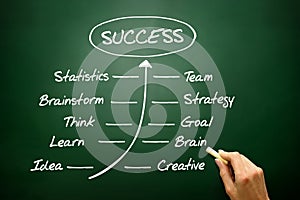 Handwriting grow timeline of Success concept, business strategy