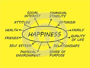 Happiness Mind Map