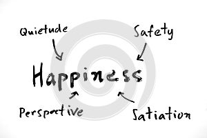 Happiness mind map