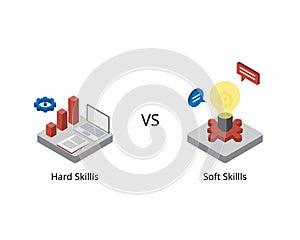 Hard skills are related to specific technical knowledge and training while soft skills are personality traits such as leadership