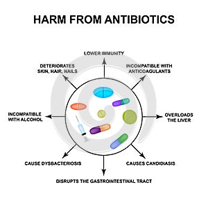 Harm from antibiotics. Dysbacteriosis Pills, drugs, antibiotics. Infographics. Vector illustration on isolated