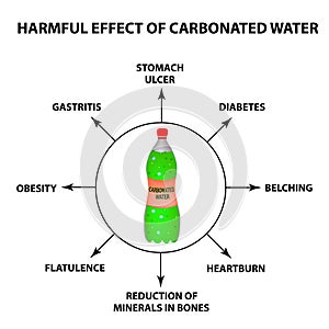 Harmful effect of carbonated water. Infographics. Vector illustration on isolated background.