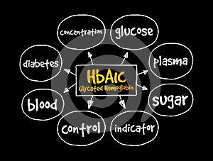 HbA1c Glycated hemoglobin mind map, medical concept for presentations and reports