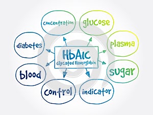 HbA1c Glycated hemoglobin mind map, medical concept for presentations and reports