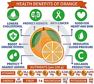 Health benefits of orange infographic vector illustration. Healthcare, medical concept for education, websites.