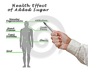 Health Effect of Added Sugar photo