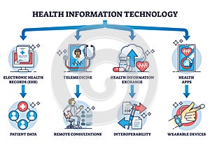 Health information technology and healthcare medical apps outline diagram