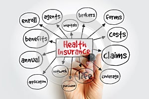 Health Insurance mind map, concept for presentations and reports