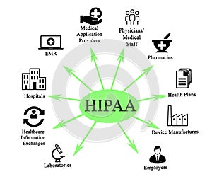 Health Insurance Portability and Accountability Act photo