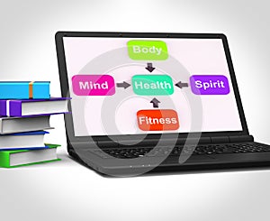 Health Laptop Shows Mental Spiritual Physical And Fitness Wellbeing