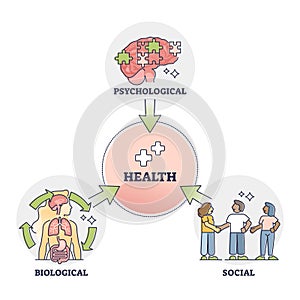 Health psychology with biological and social process factors outline diagram