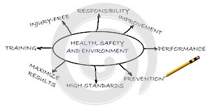 Health,safety and environment