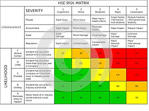 Health, safety and environment  risk matrix. Risk Matrix is a commonly used risk assessment tool for evaluating and estimating Ris