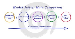 Health Safety: Main Components