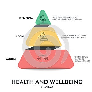 Health and Wellbeing model framework diagram chart infographic banner with icon vector has Financial, Legal and Moral. Visual