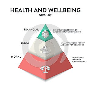 Health and Wellbeing model framework diagram chart infographic banner with icon vector has Financial, Legal and Moral. Visual