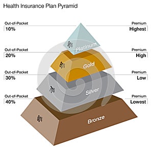 Healthcare Plans Pyramid