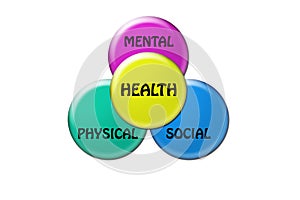 Healthy concept, mental physical social health