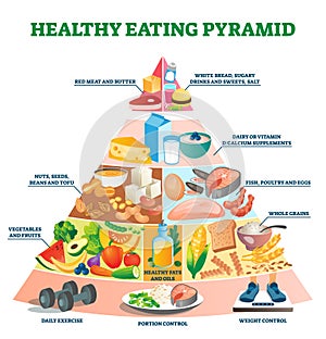 Healthy eating pyramid vector illustration. Labeled explanation food triangle