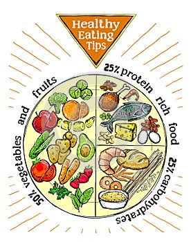 Healthy eating tips plate, proper nutrition proportions photo