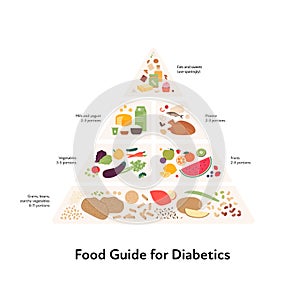 Healthy food plate guide for diabetic concept. Vector flat modern illustration. Pyramid infographic chart with recommendation for