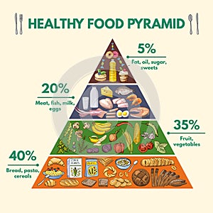 Healthy food pyramid. Infographic pictures