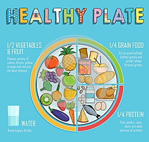 Healthy plate nutrition proportions