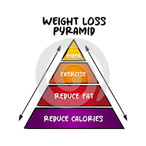 Healthy Weight Loss Pyramid, cheat sheet for your general eating guidelines, mind map concept for presentations and reports