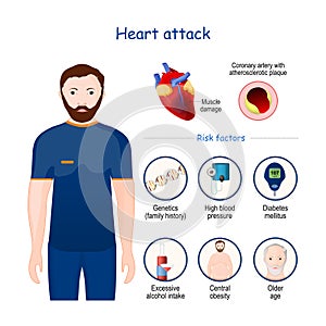Heart attack. signs, symptoms, and Risk factors