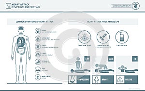 Heart attack symptoms and cpr first aid photo