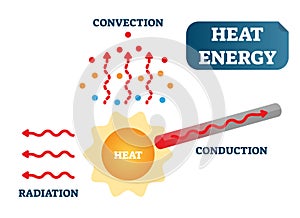 Heat energy as convection, conduction and radiation, physics science vector illustration poster diagram.