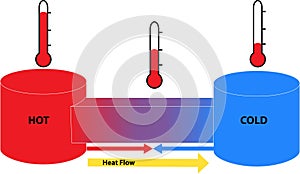 Heat flow between hot and cold objects