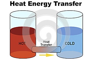 Heat flow between hot and cold objects