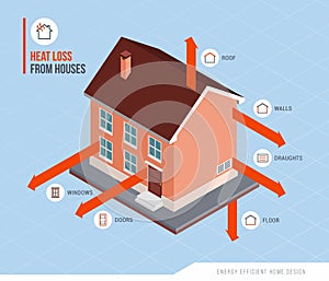 Heat loss from houses