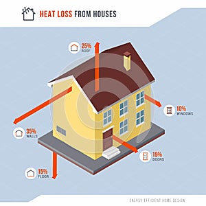 Heat loss from houses
