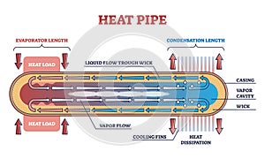 Heat pipe principle explanation with structure description outline diagram.