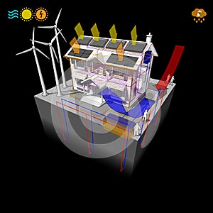 House with air heat pump with solar panels and photovoltaics and floor heating and wind turbines and geothermal heat pump and  rai