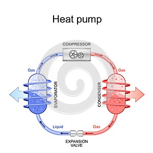Heat pump. explanation of structure and works principle