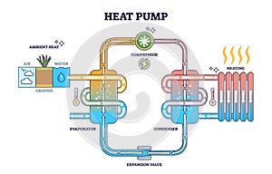 Heat pump principle explanation for warmth compressor model outline diagram