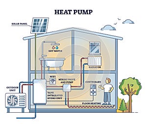 Heat pump system with solar panels for water heating outline diagram
