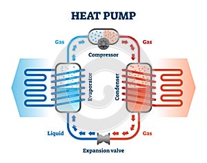 Heat pump vector illustration. Labeled thermal energy source device scheme.